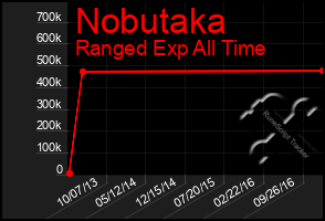 Total Graph of Nobutaka