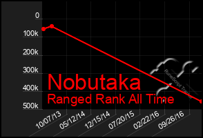 Total Graph of Nobutaka