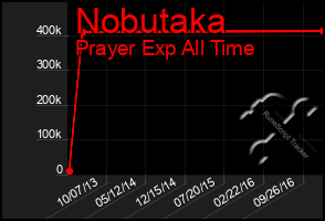 Total Graph of Nobutaka