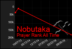 Total Graph of Nobutaka