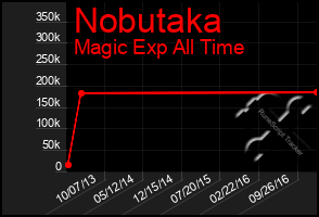 Total Graph of Nobutaka