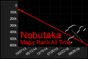 Total Graph of Nobutaka