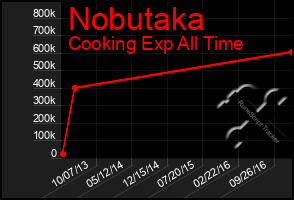 Total Graph of Nobutaka