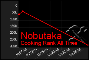 Total Graph of Nobutaka