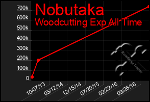 Total Graph of Nobutaka