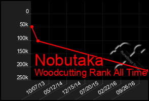 Total Graph of Nobutaka