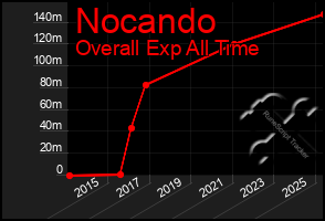Total Graph of Nocando