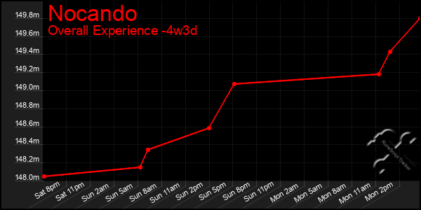 Last 31 Days Graph of Nocando