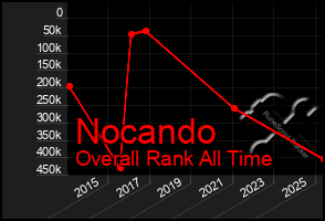 Total Graph of Nocando