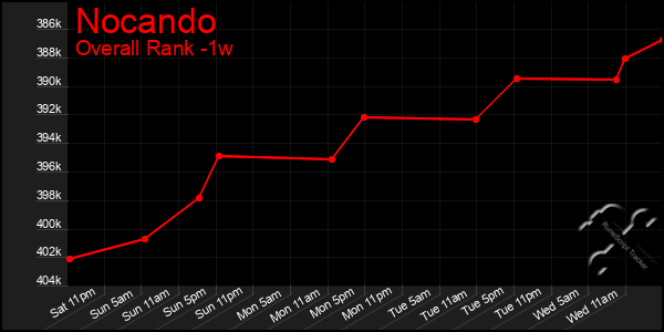 1 Week Graph of Nocando