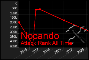 Total Graph of Nocando