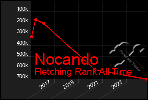 Total Graph of Nocando