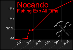 Total Graph of Nocando