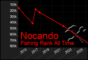 Total Graph of Nocando