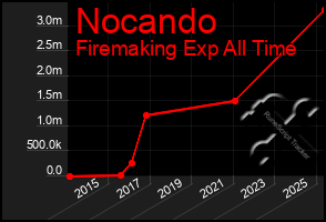 Total Graph of Nocando