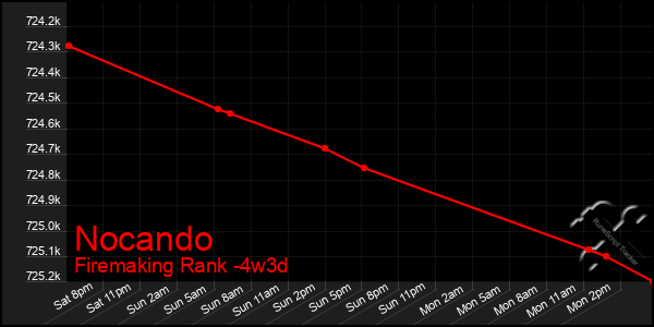 Last 31 Days Graph of Nocando