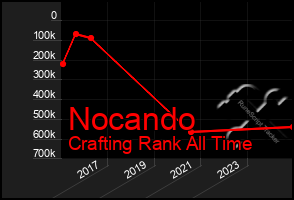 Total Graph of Nocando