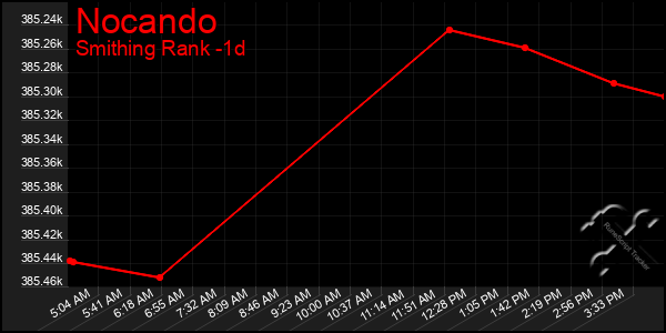 Last 24 Hours Graph of Nocando