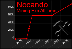 Total Graph of Nocando