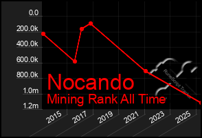 Total Graph of Nocando