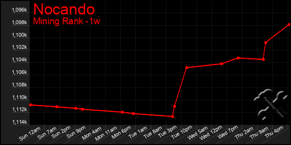 Last 7 Days Graph of Nocando