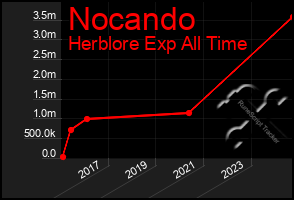 Total Graph of Nocando
