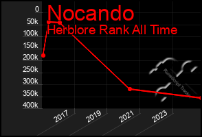 Total Graph of Nocando