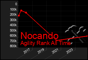 Total Graph of Nocando