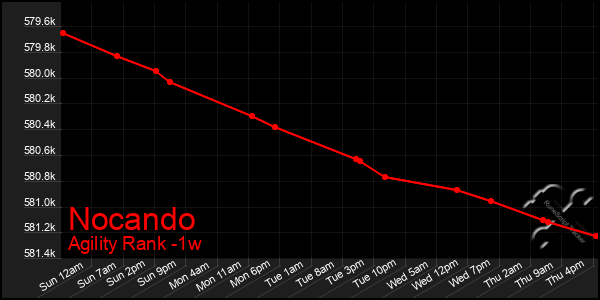 Last 7 Days Graph of Nocando