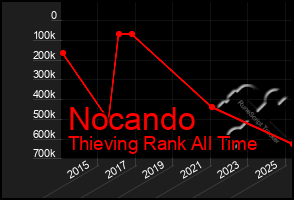 Total Graph of Nocando