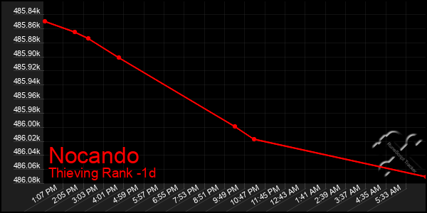 Last 24 Hours Graph of Nocando