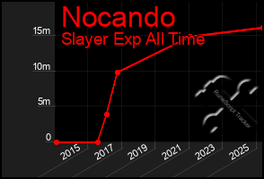 Total Graph of Nocando