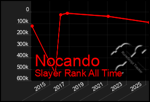Total Graph of Nocando