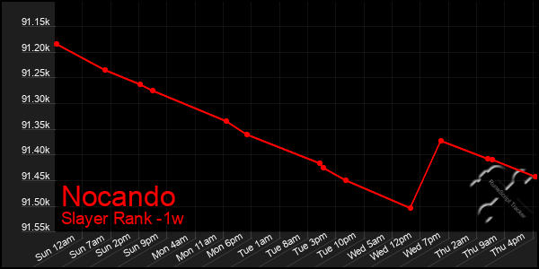 Last 7 Days Graph of Nocando