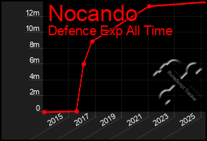 Total Graph of Nocando