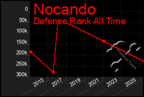 Total Graph of Nocando