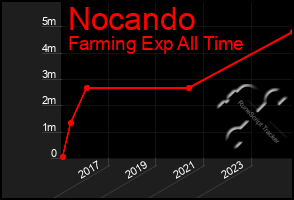 Total Graph of Nocando