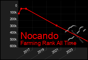 Total Graph of Nocando