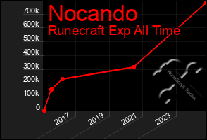 Total Graph of Nocando