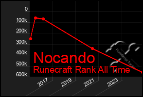 Total Graph of Nocando