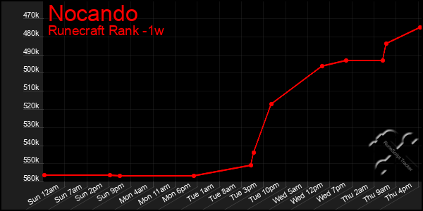 Last 7 Days Graph of Nocando