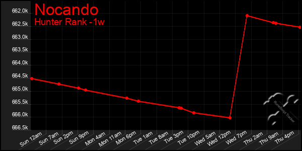 Last 7 Days Graph of Nocando