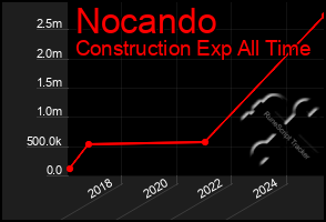 Total Graph of Nocando