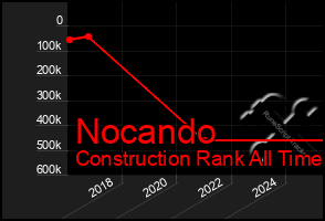 Total Graph of Nocando