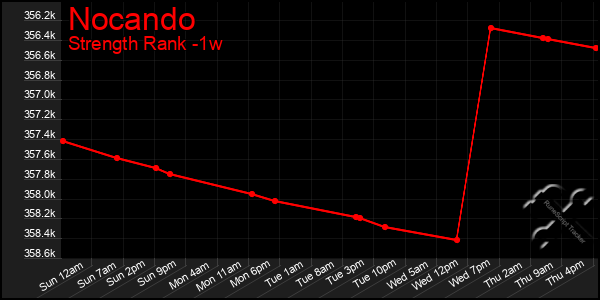 Last 7 Days Graph of Nocando