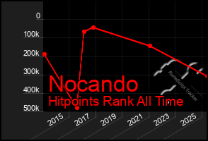 Total Graph of Nocando