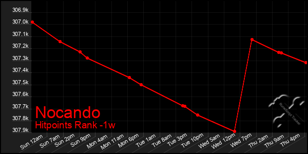 Last 7 Days Graph of Nocando