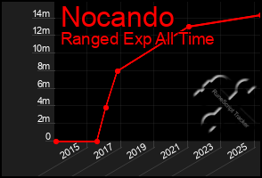 Total Graph of Nocando