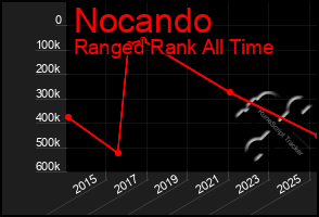 Total Graph of Nocando