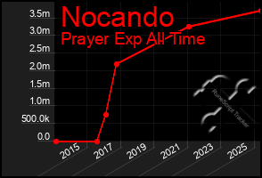 Total Graph of Nocando